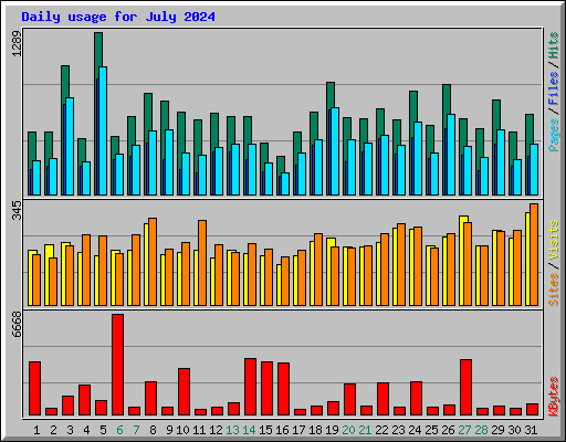 Daily usage for July 2024