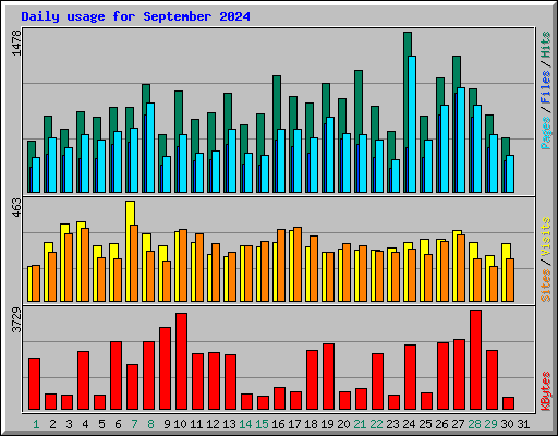 Daily usage for September 2024