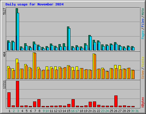 Daily usage for November 2024