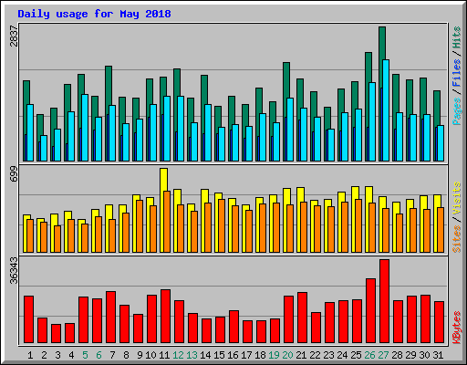 Daily usage for May 2018