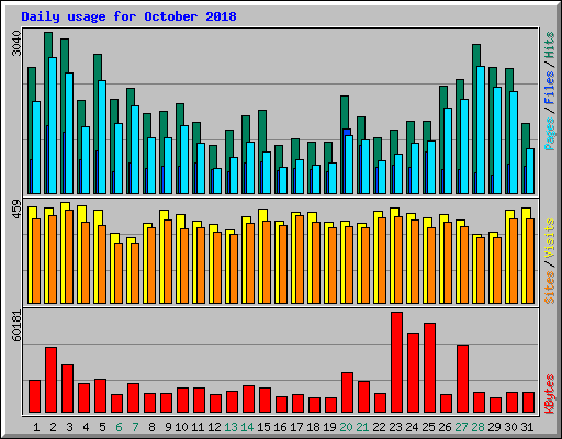 Daily usage for October 2018