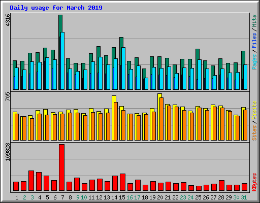 Daily usage for March 2019