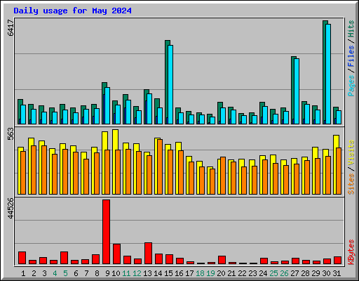 Daily usage for May 2024