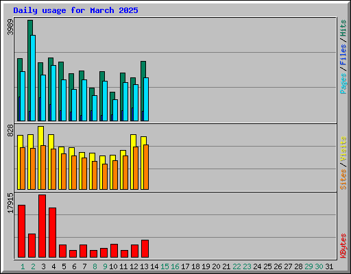 Daily usage for March 2025